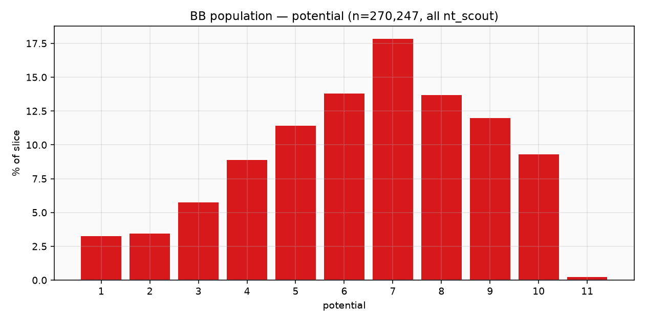 Potential histogram population