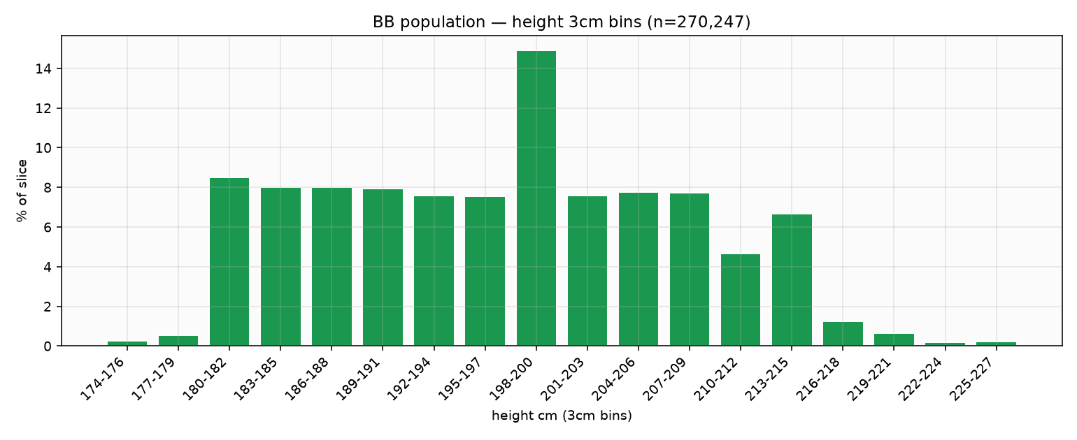Height histogram population