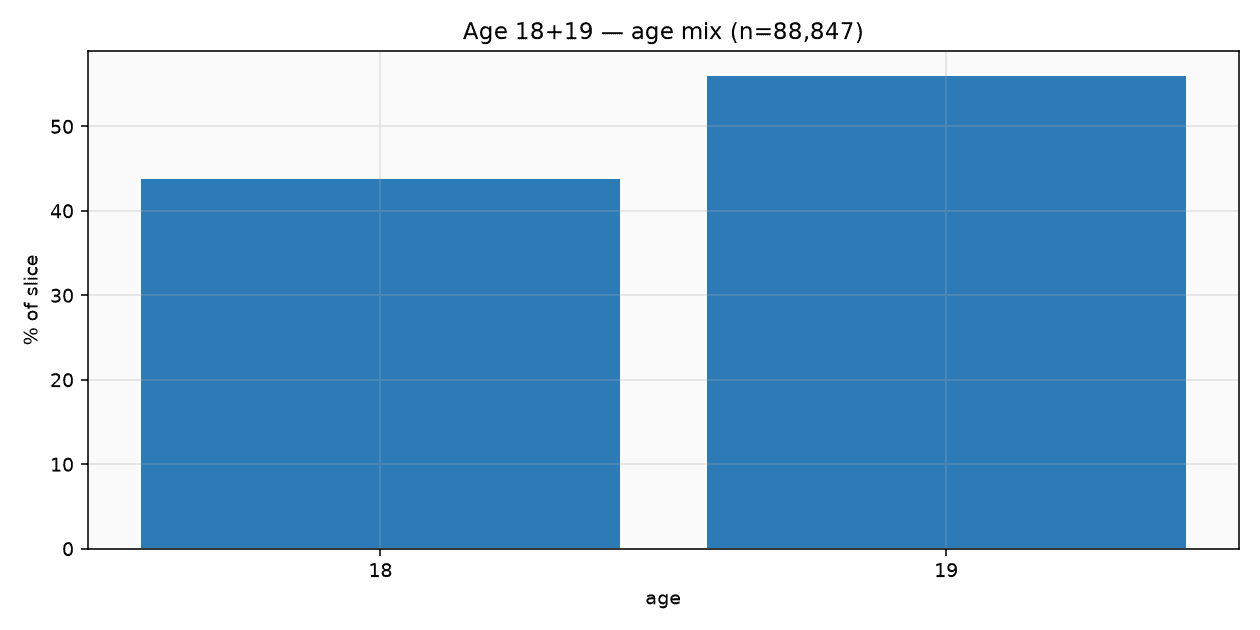 Age 18 vs 19 mix