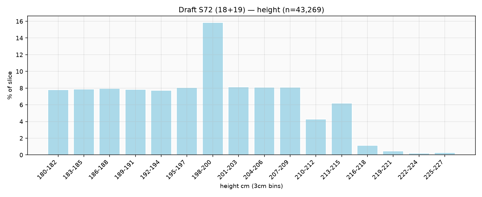 Height histogram Season 72 rookies